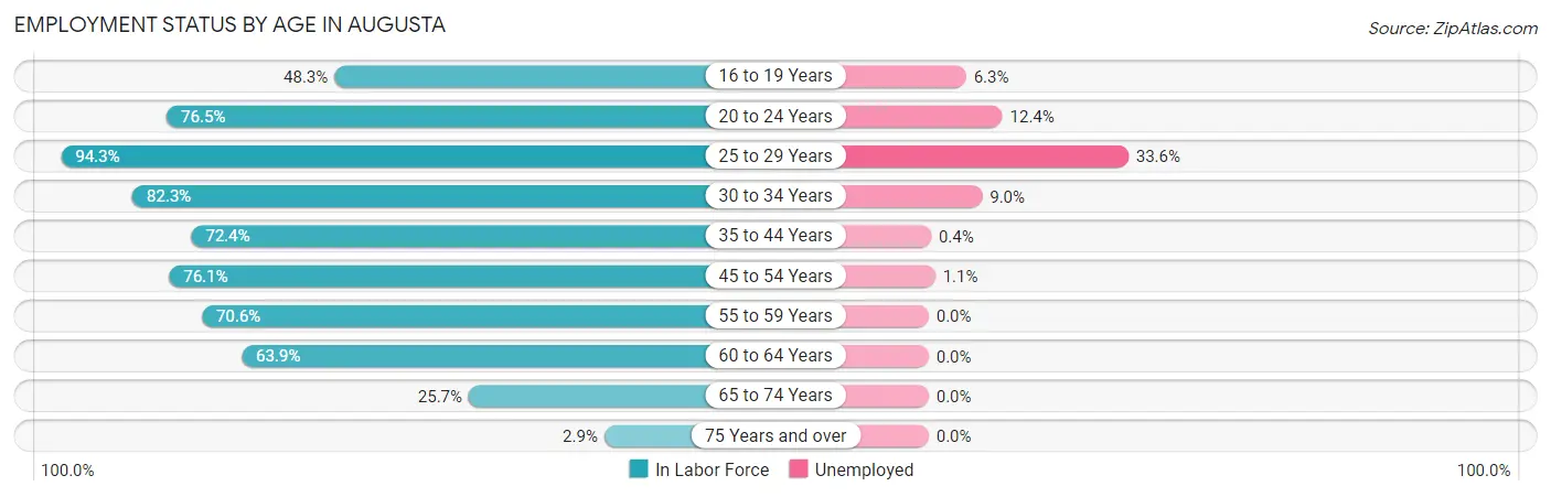 Employment Status by Age in Augusta