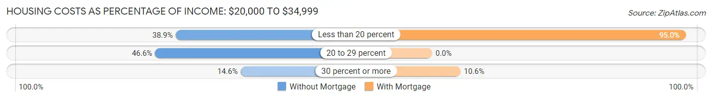 Housing Costs as Percentage of Income in Augusta: <span>$20,000 to $34,999</span>