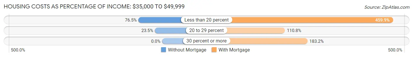 Housing Costs as Percentage of Income in Augusta: <span>$35,000 to $49,999</span>