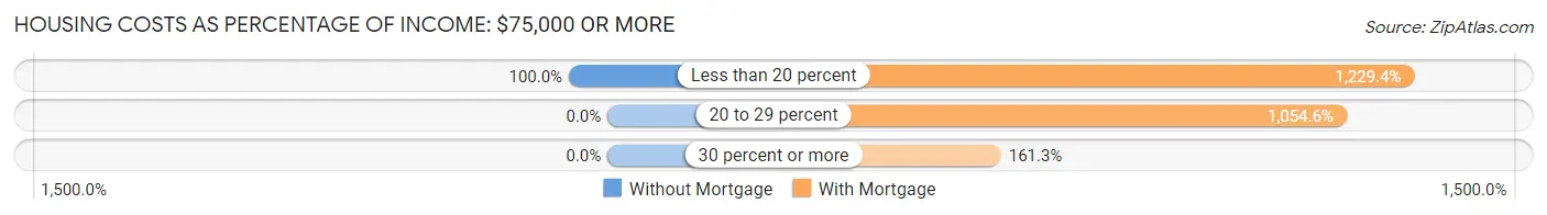 Housing Costs as Percentage of Income in Augusta: <span>$75,000 or more</span>