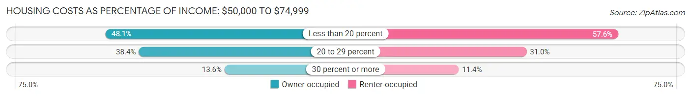 Housing Costs as Percentage of Income in Augusta: <span>$50,000 to $74,999</span>