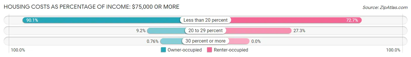 Housing Costs as Percentage of Income in Augusta: <span>$75,000 or more</span>