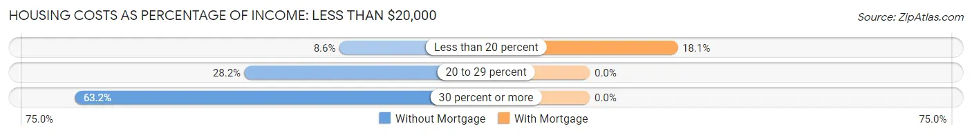Housing Costs as Percentage of Income in Augusta: <span>Less than $20,000</span>