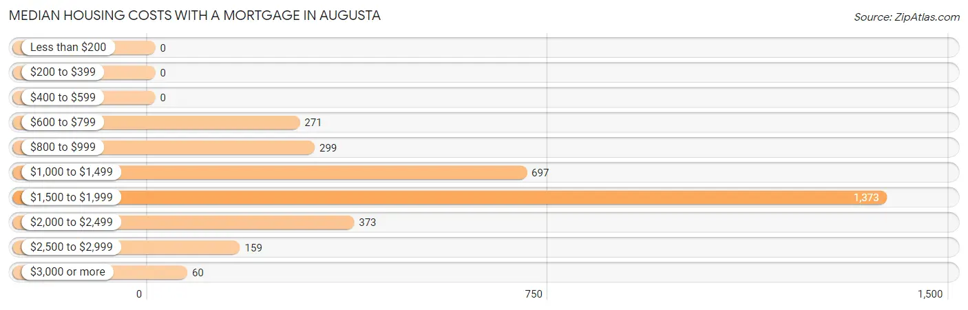 Median Housing Costs with a Mortgage in Augusta