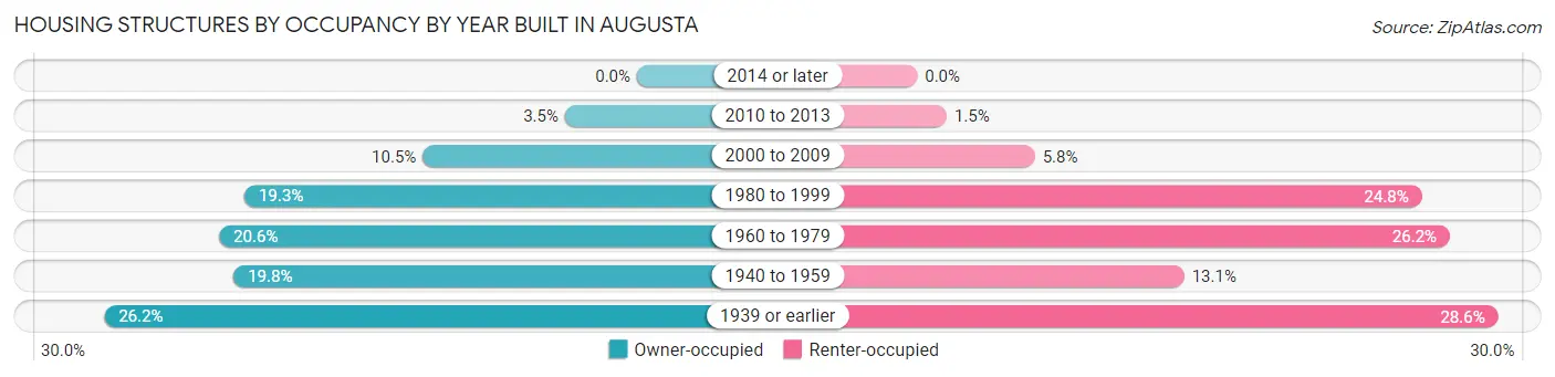 Housing Structures by Occupancy by Year Built in Augusta