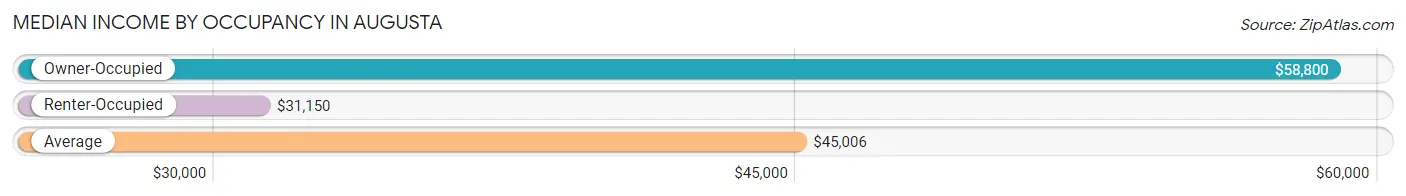 Median Income by Occupancy in Augusta