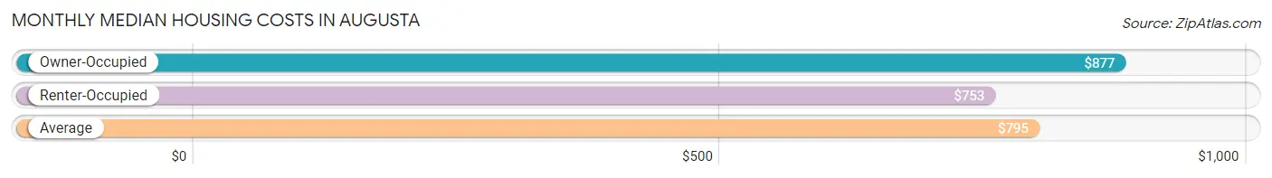 Monthly Median Housing Costs in Augusta