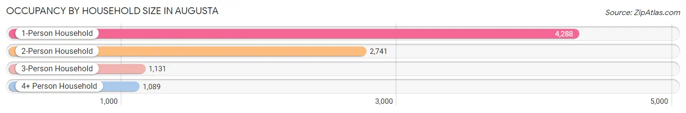 Occupancy by Household Size in Augusta