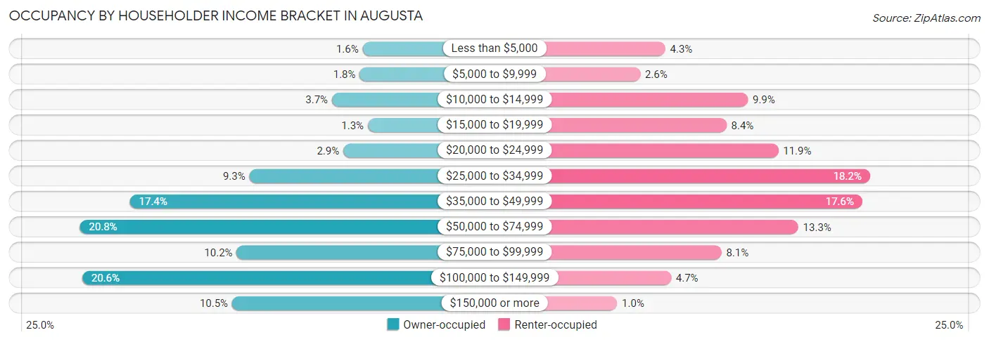 Occupancy by Householder Income Bracket in Augusta