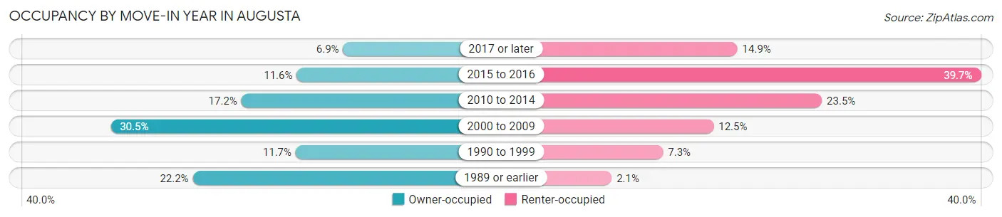 Occupancy by Move-In Year in Augusta