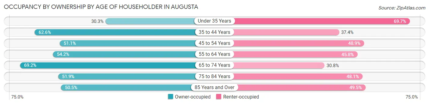 Occupancy by Ownership by Age of Householder in Augusta
