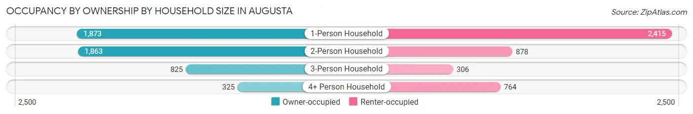 Occupancy by Ownership by Household Size in Augusta