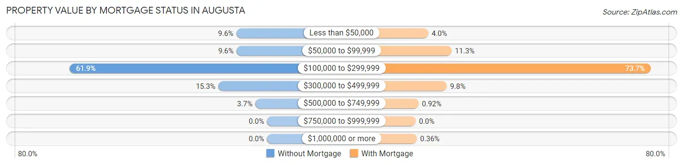 Property Value by Mortgage Status in Augusta