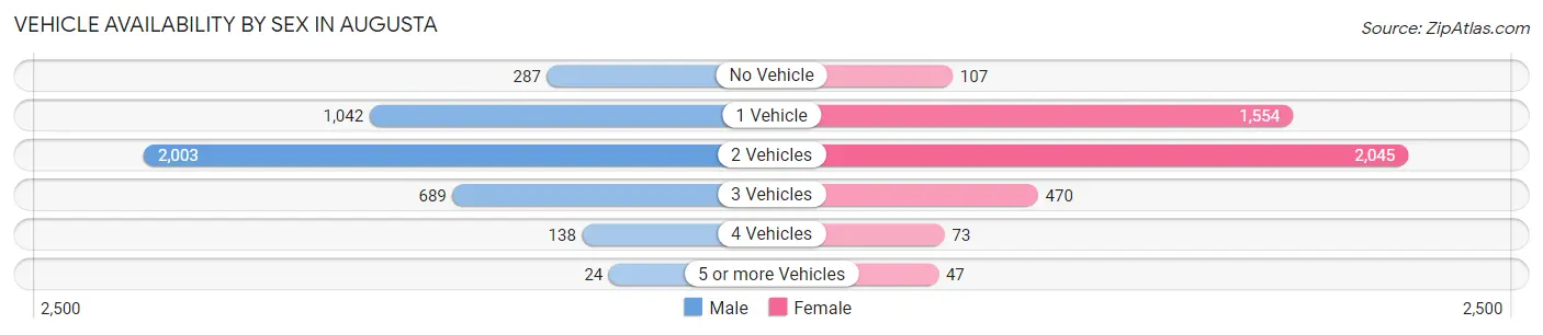 Vehicle Availability by Sex in Augusta