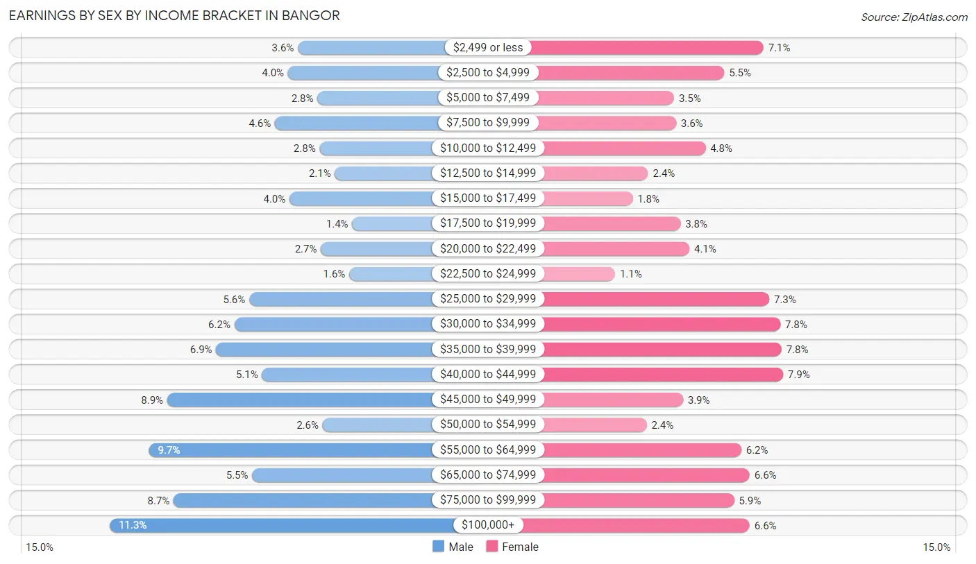 Earnings by Sex by Income Bracket in Bangor