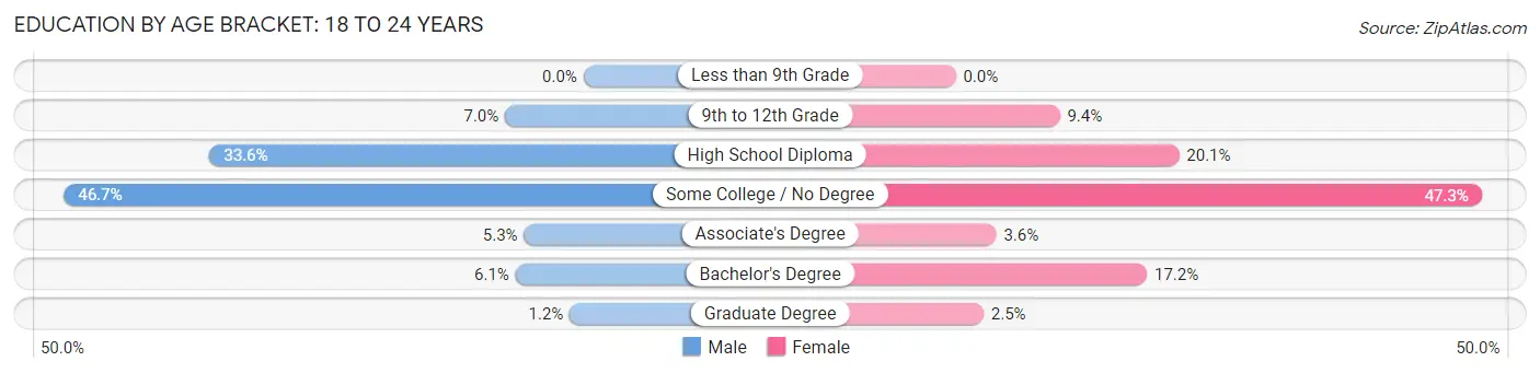 Education By Age Bracket in Bangor: 18 to 24 Years