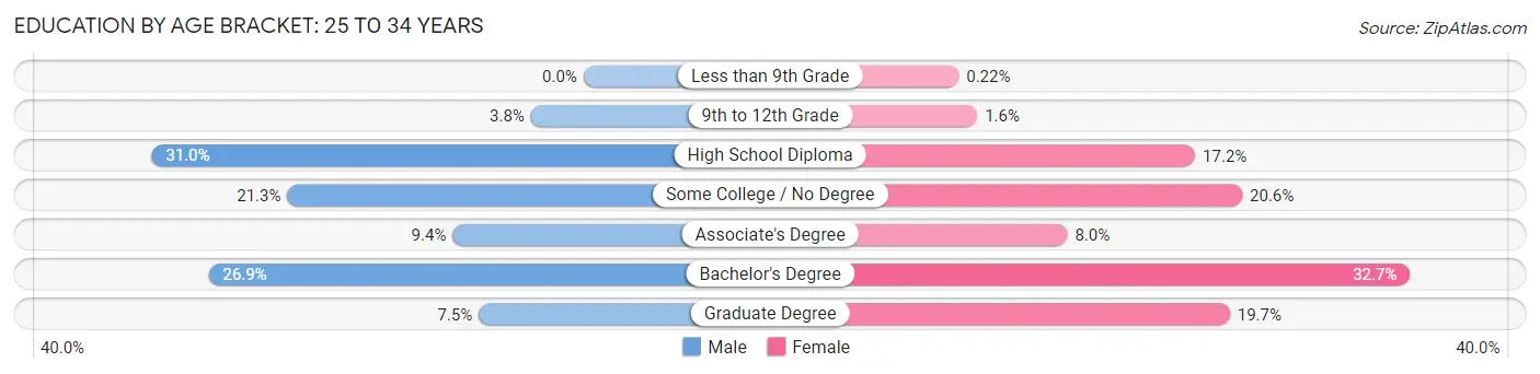 Education By Age Bracket in Bangor: 25 to 34 Years