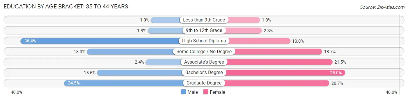 Education By Age Bracket in Bangor: 35 to 44 Years