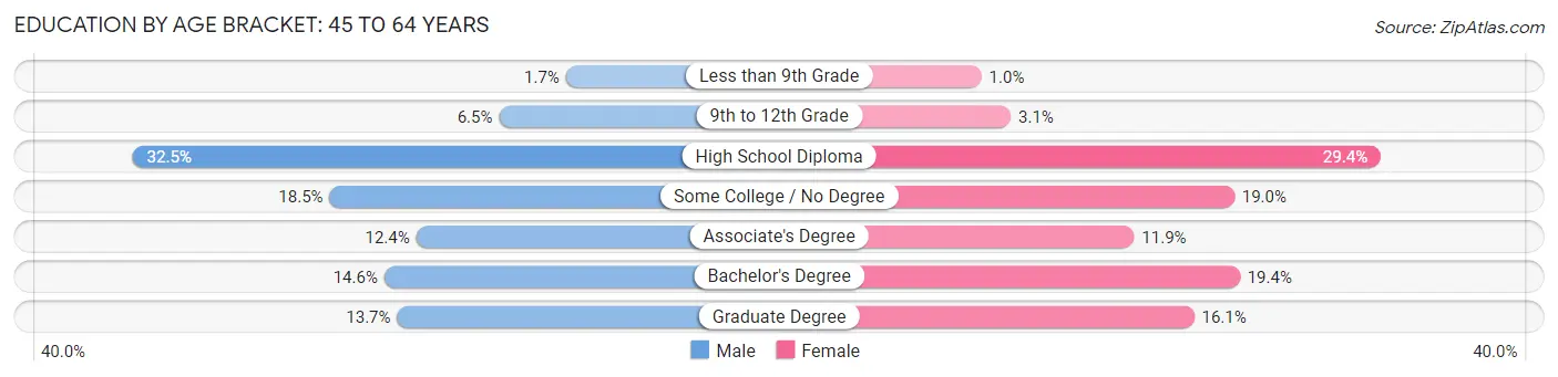 Education By Age Bracket in Bangor: 45 to 64 Years