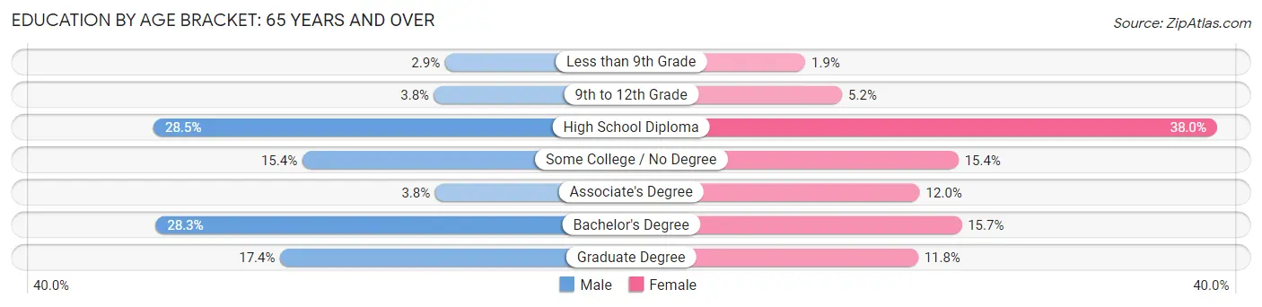 Education By Age Bracket in Bangor: 65 Years and over