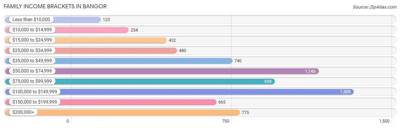 Family Income Brackets in Bangor