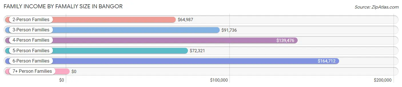 Family Income by Famaliy Size in Bangor