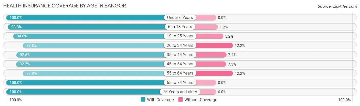 Health Insurance Coverage by Age in Bangor