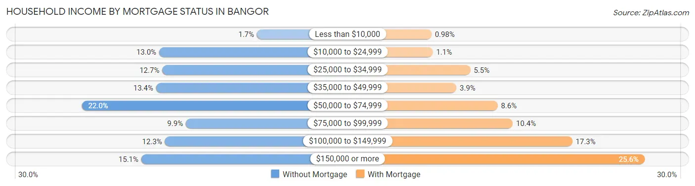 Household Income by Mortgage Status in Bangor