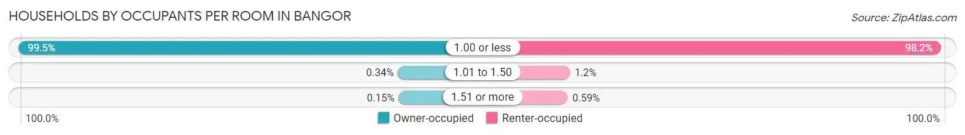 Households by Occupants per Room in Bangor