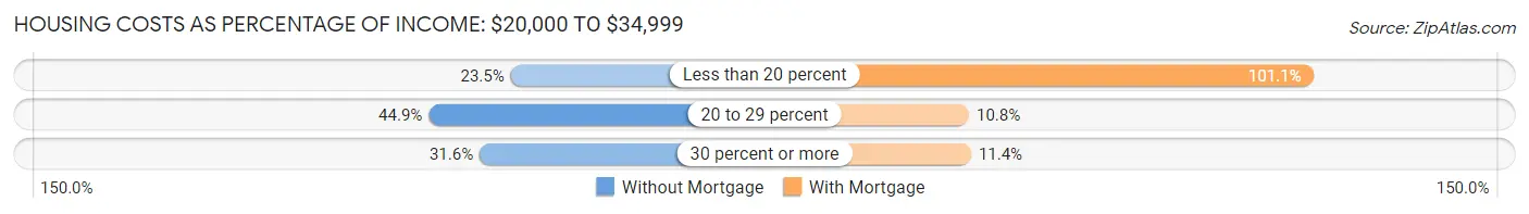 Housing Costs as Percentage of Income in Bangor: <span>$20,000 to $34,999</span>