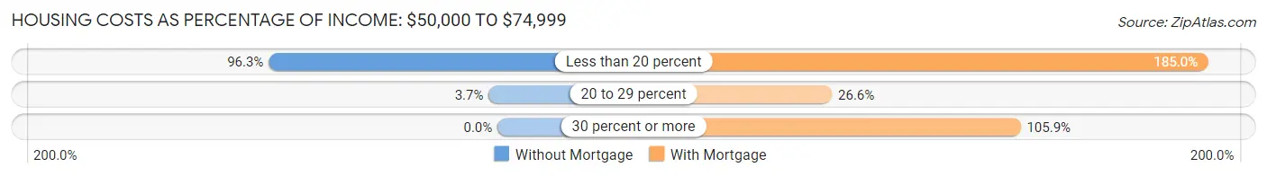 Housing Costs as Percentage of Income in Bangor: <span>$50,000 to $74,999</span>