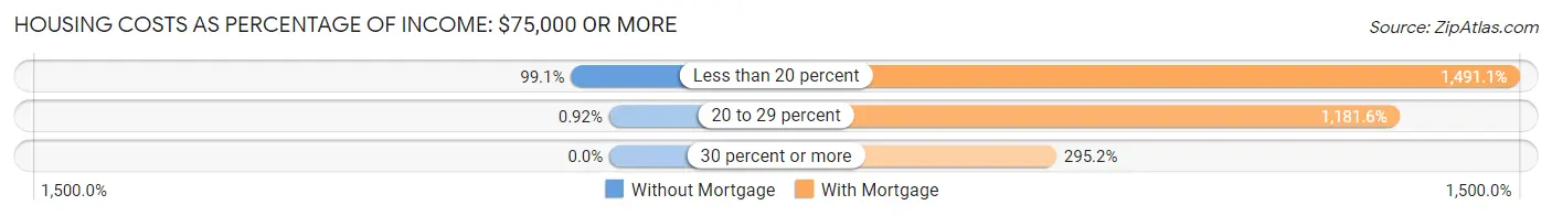 Housing Costs as Percentage of Income in Bangor: <span>$75,000 or more</span>