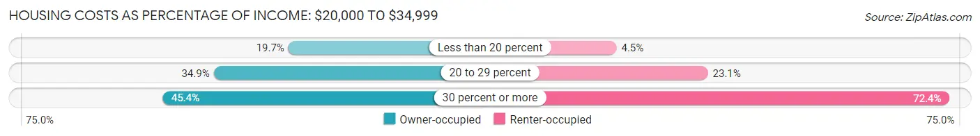 Housing Costs as Percentage of Income in Bangor: <span>$20,000 to $34,999</span>
