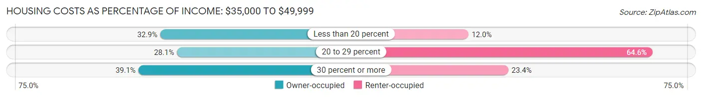 Housing Costs as Percentage of Income in Bangor: <span>$35,000 to $49,999</span>