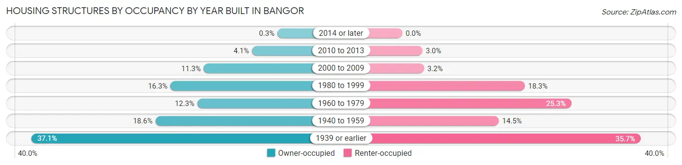 Housing Structures by Occupancy by Year Built in Bangor