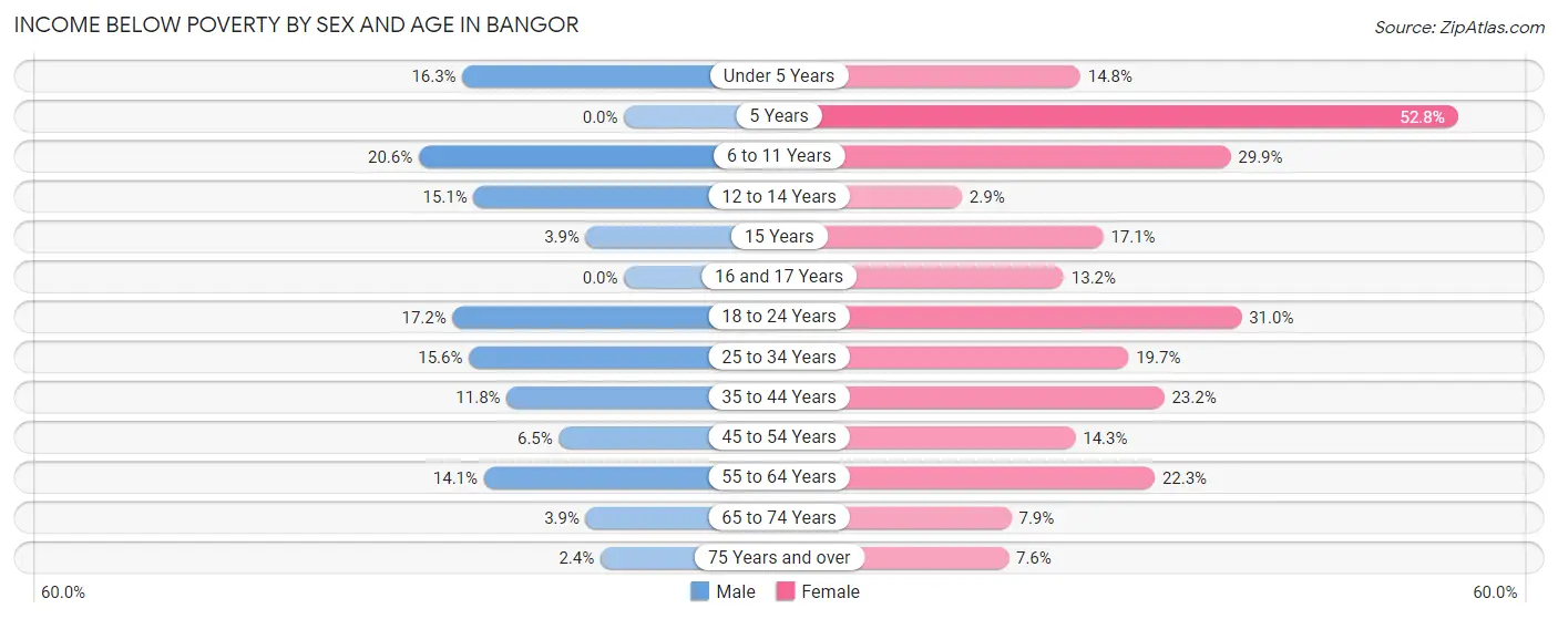 Income Below Poverty by Sex and Age in Bangor