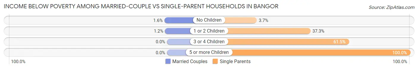 Income Below Poverty Among Married-Couple vs Single-Parent Households in Bangor