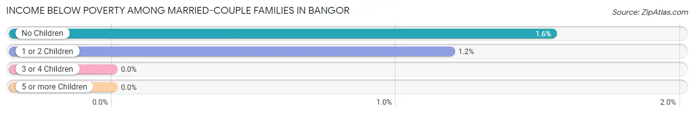 Income Below Poverty Among Married-Couple Families in Bangor