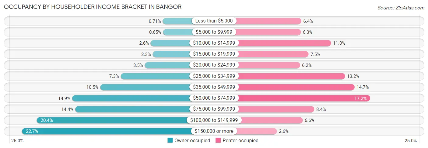 Occupancy by Householder Income Bracket in Bangor