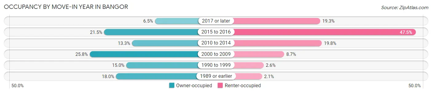 Occupancy by Move-In Year in Bangor
