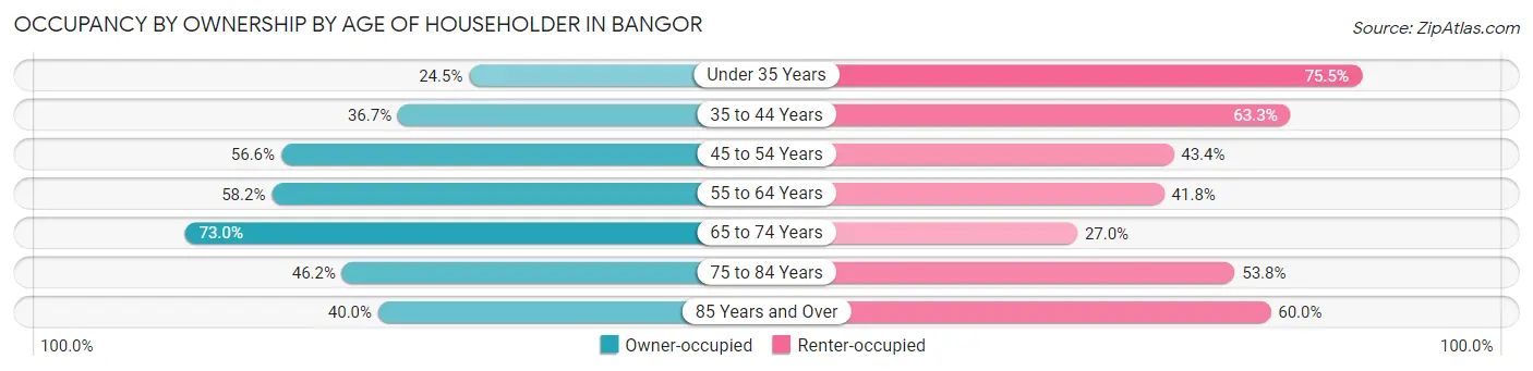 Occupancy by Ownership by Age of Householder in Bangor