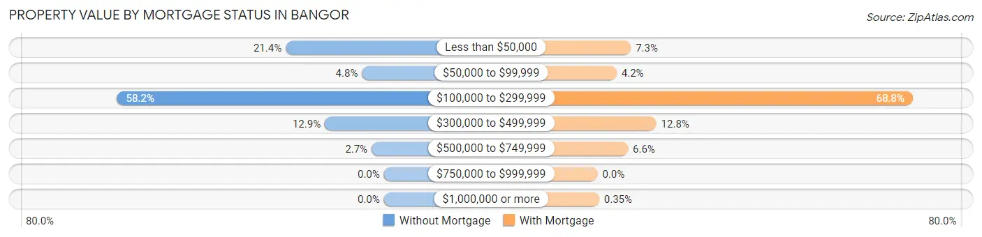 Property Value by Mortgage Status in Bangor