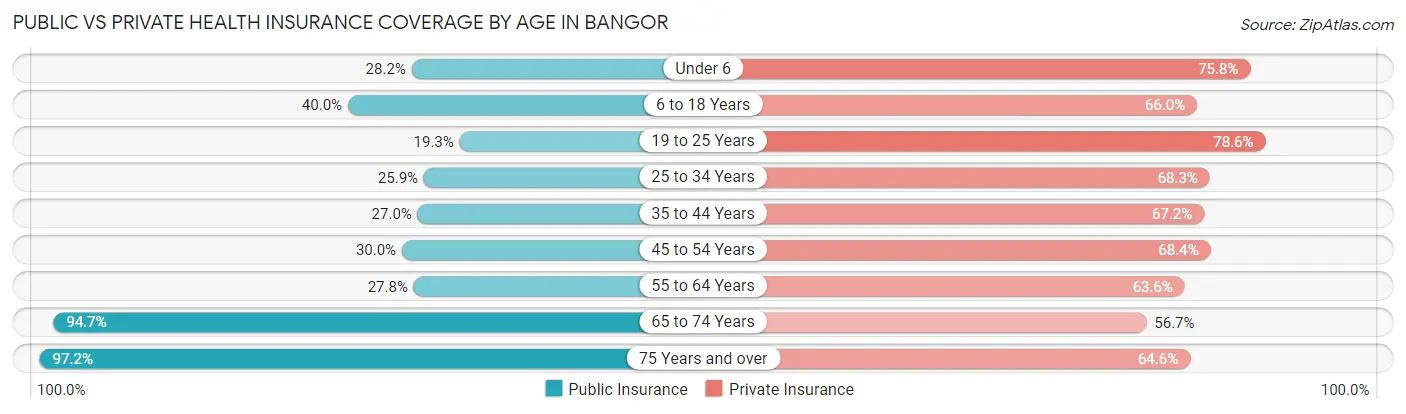 Public vs Private Health Insurance Coverage by Age in Bangor