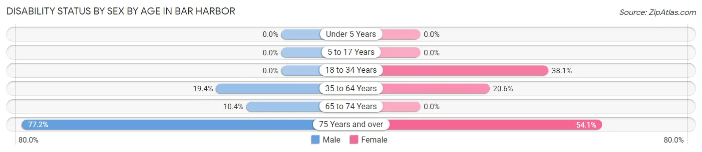 Disability Status by Sex by Age in Bar Harbor