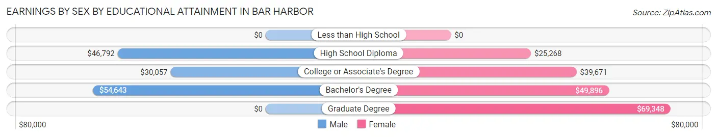 Earnings by Sex by Educational Attainment in Bar Harbor
