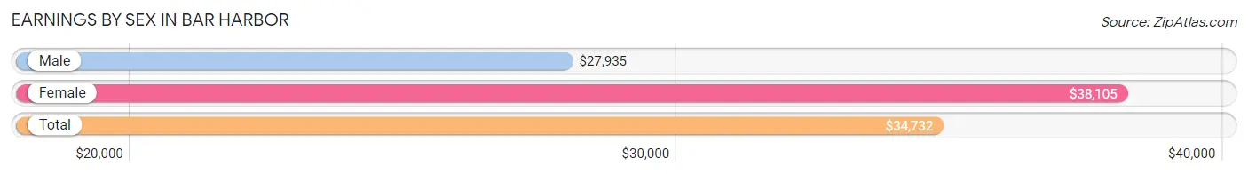 Earnings by Sex in Bar Harbor