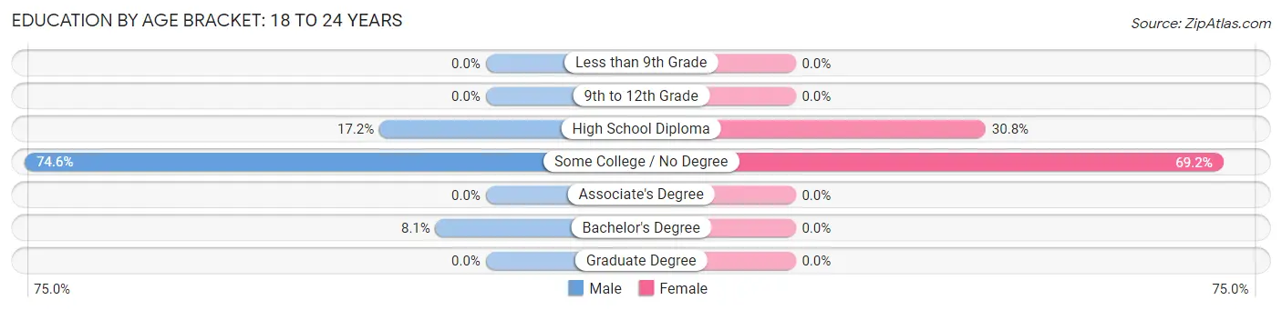 Education By Age Bracket in Bar Harbor: 18 to 24 Years