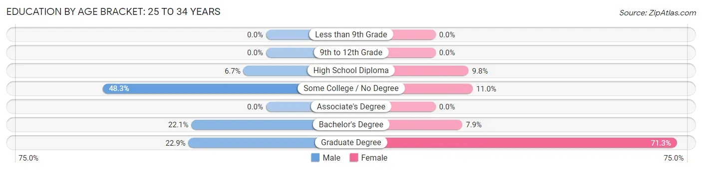 Education By Age Bracket in Bar Harbor: 25 to 34 Years