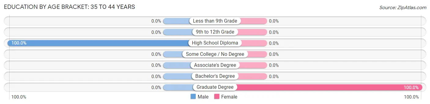 Education By Age Bracket in Bar Harbor: 35 to 44 Years