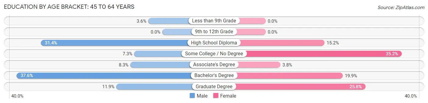 Education By Age Bracket in Bar Harbor: 45 to 64 Years